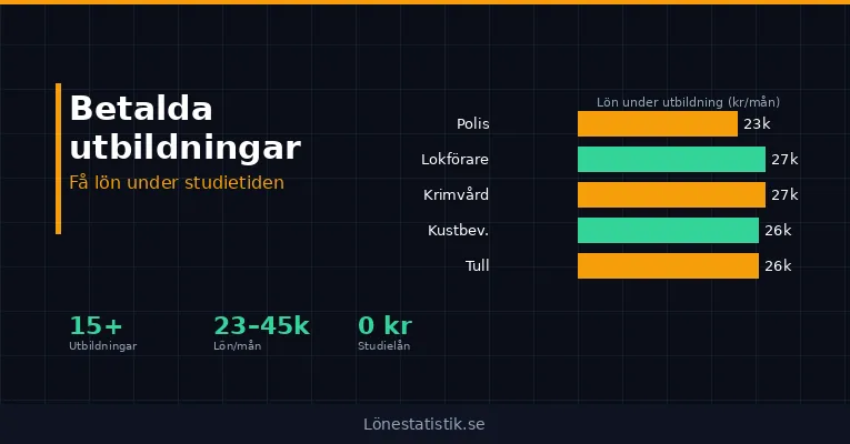 Betalda utbildningar – få lön under studietiden