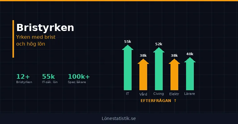 Bristyrken i Sverige – yrken med brist och hög lön