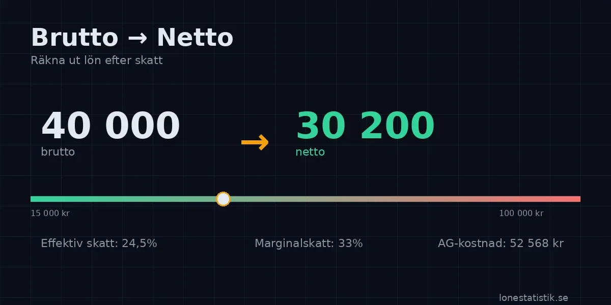 Brutto netto kalkylator — räkna ut lön efter skatt med interaktiv slider