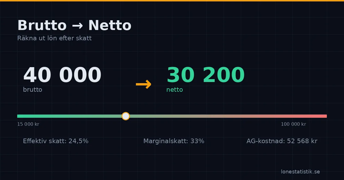 Brutto netto kalkylator — räkna ut lön efter skatt med interaktiv slider