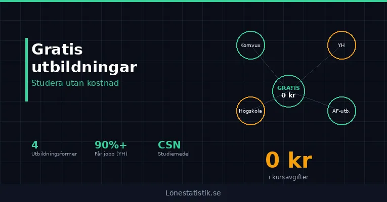 Gratis utbildningar – studera utan kostnad i Sverige