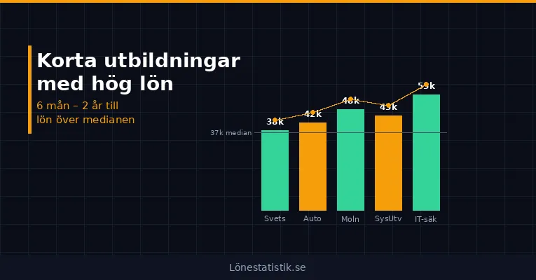 Korta utbildningar med hög lön – bästa valen