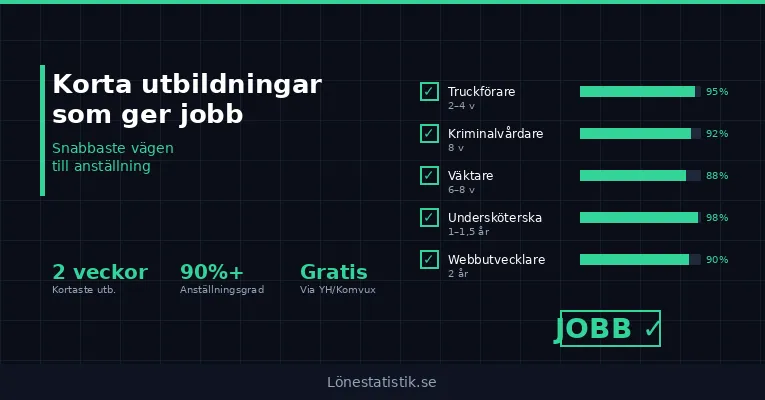 Korta utbildningar som ger jobb snabbt
