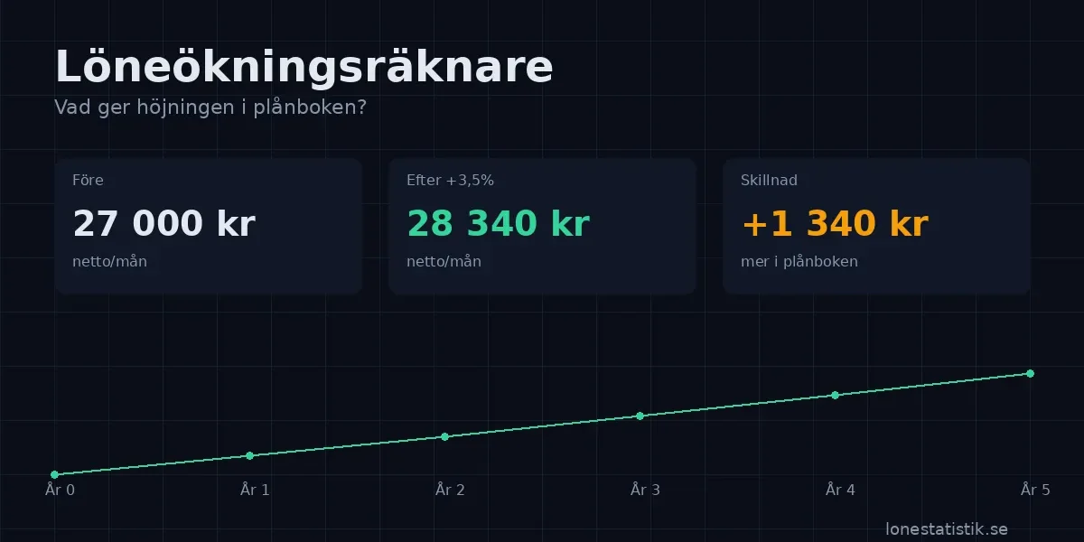 Löneökningsräknare — beräkna vad en löneökning ger i nettolön med reallön och prognos