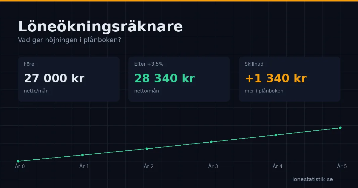 Löneökningsräknare — beräkna vad en löneökning ger i nettolön med reallön och prognos