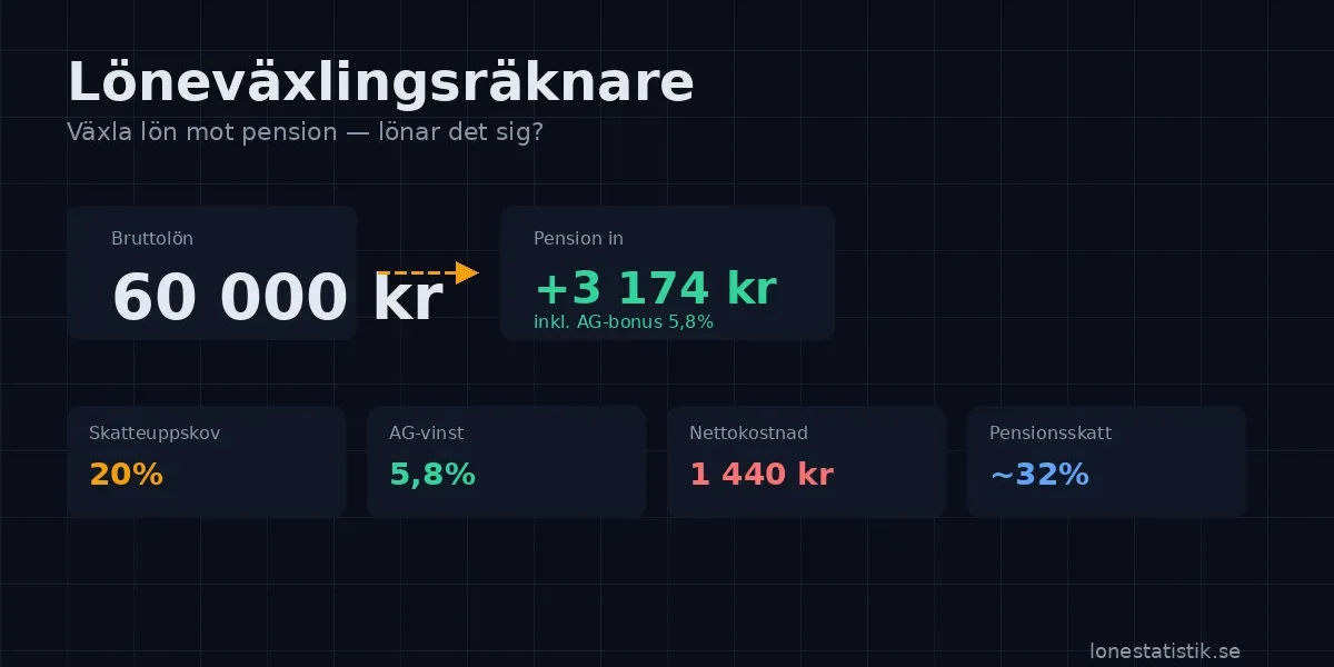 Löneväxlingsräknare — beräkna om löneväxling till pension lönar sig med skatteeffekt