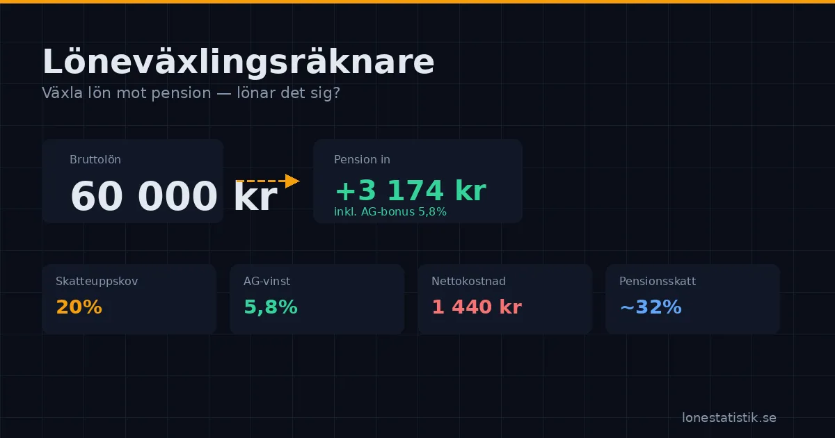 Löneväxlingsräknare — beräkna om löneväxling till pension lönar sig med skatteeffekt