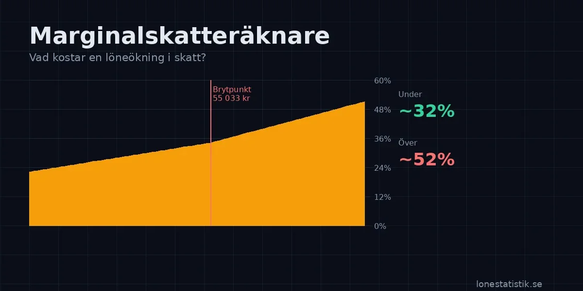 Marginalskatteräknare — se marginalskattekurvan med brytpunkt för statlig skatt