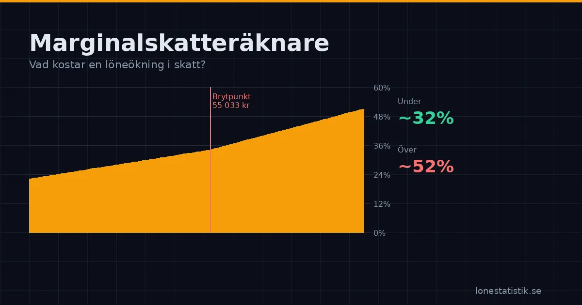 Marginalskatteräknare — se marginalskattekurvan med brytpunkt för statlig skatt