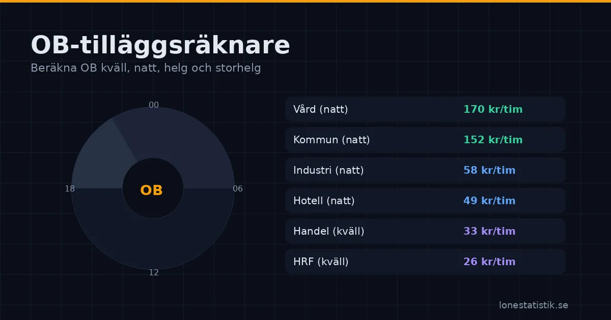 OB-tilläggsräknare — beräkna OB-ersättning kväll natt helg för 8 branscher
