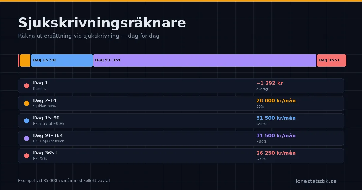 räkna ut ersättning vid sjukskrivning