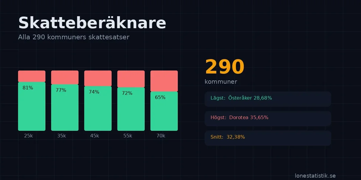 Skatteberäknare — beräkna skatt i alla 290 kommuner med kommunalskatt och nettolön