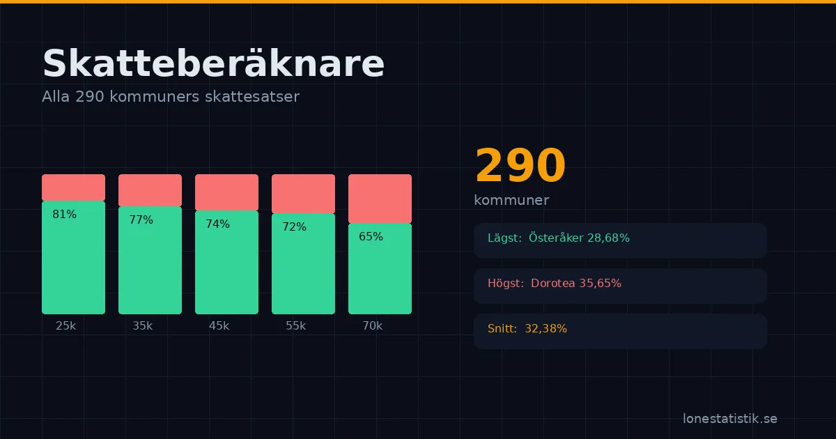 Skatteberäknare — beräkna skatt i alla 290 kommuner med kommunalskatt och nettolön